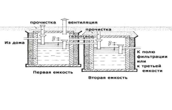 Схема канализации в частном доме с пояснением