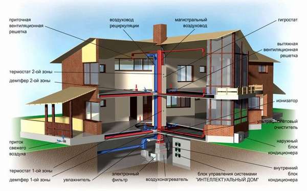Только правильно спроектированная и выполненная вентиляционная система позволит проживать в доме с комфортом