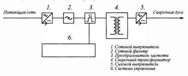Элементы электрической схемы сварочных инверторов