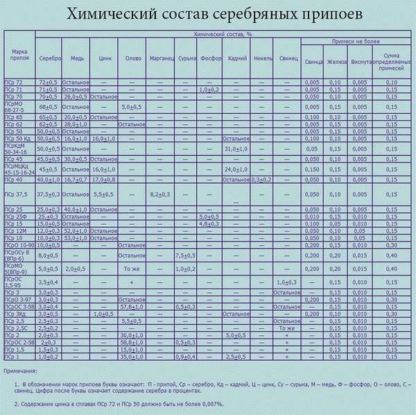 Физико-химические свойства и температура плавления серебряного припоя