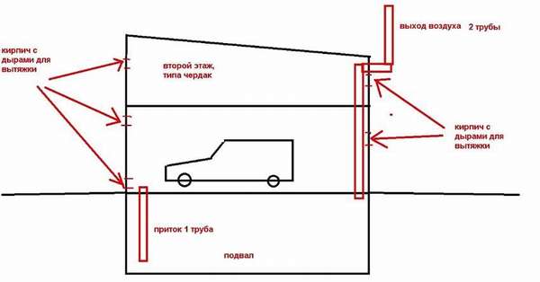 Как сделать вентиляцию в подвале гаража, показано на этом рисунке