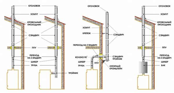 Большая пошаговая инструкция как самостоятельно собрать и установить дымоход в частном доме + схемы монтажа и нюансы