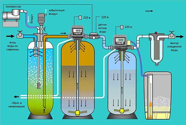 Этап химической очистки воды - окисление