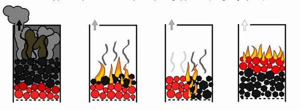 Способы сжигания для агрегатов верхнего сгорания
