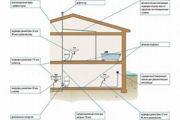 Как выбрать правильный воздушный клапан для канализации в частном доме или квартире?