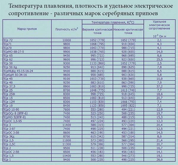 Физико-химические свойства и температура плавления серебряного припоя