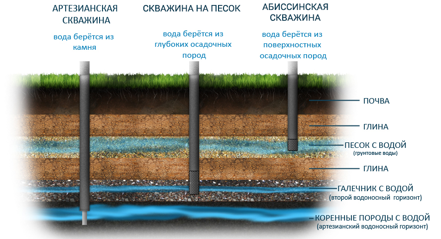 Типы скважин и водоносного грунта