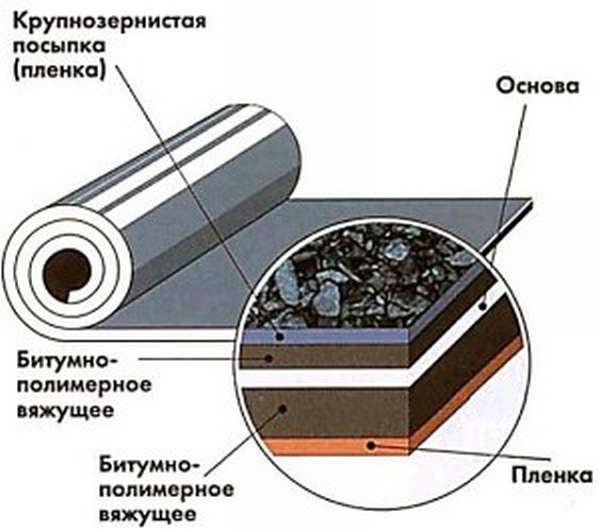 naplavlyaemye-krovelnye-materialy-struktura