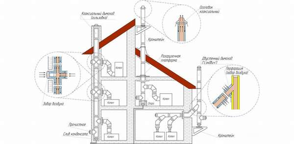 Как смонтировать дымоход из стальной трубы своими руками: чертежи и схемы + правила установки