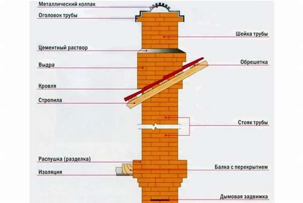 Как выбрать и смонтировать идеальный дымоход для камина: пошаговое руководство