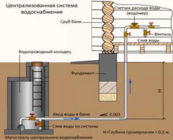 Схема прокладки водопровода