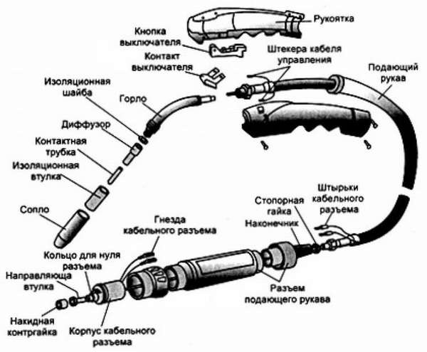 Устройство и принцип работы горелки для сварочного полуавтомата