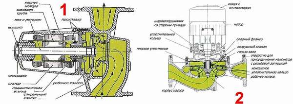 Принципиальные схемы насосов: мокрый (1) и сухой (2) ротор