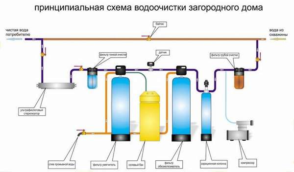 На схеме показаны основные этапы очистки воды при добывании ее из скважины