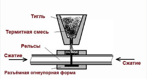 Технология термитной сварки: сфера применения и оборудование