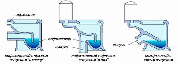 Типовые варианты подсоединения унитаза к системе канализации