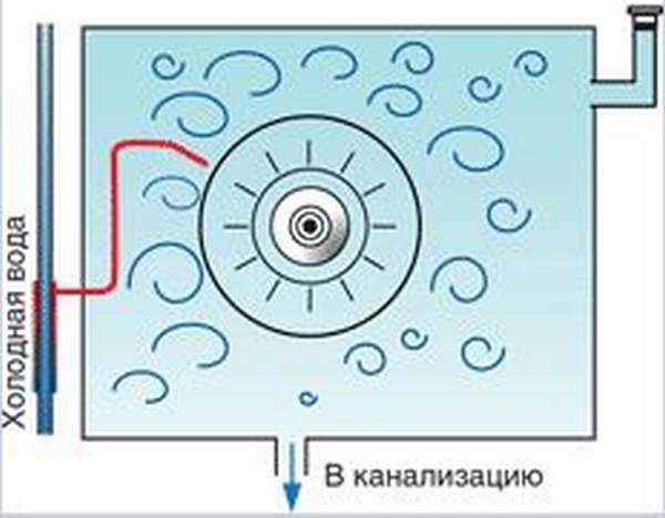 Устройство пароконвектомата схема