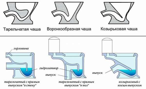 Выбирают подходящий способ подключения к системе канализации и тип чаши