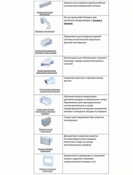Все о пластиковых воздуховодах для вентиляции (ПВХ): обзор разновидностей и правила монтажа