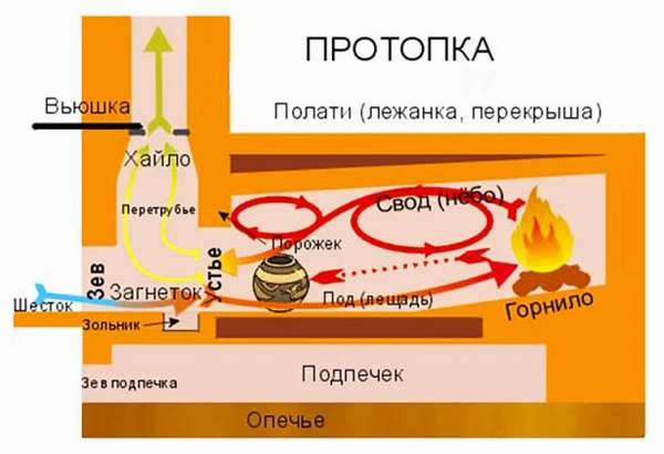Как самостоятельно испечь хлеб в русской печи проверенные рецепты